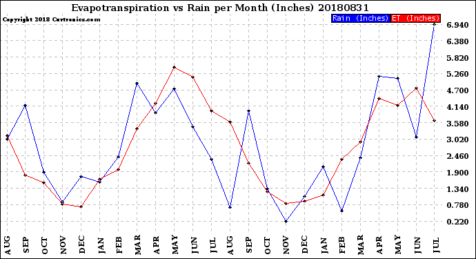 Milwaukee Weather Evapotranspiration<br>vs Rain per Month<br>(Inches)