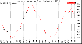 Milwaukee Weather Evapotranspiration<br>per Month (Inches)