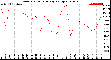 Milwaukee Weather Evapotranspiration<br>per Day (Ozs sq/ft)