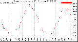 Milwaukee Weather Evapotranspiration<br>per Month (qts sq/ft)