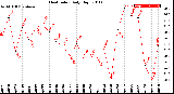 Milwaukee Weather Heat Index<br>Daily High