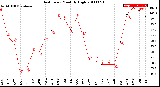 Milwaukee Weather Heat Index<br>Monthly High