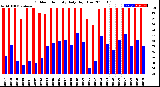 Milwaukee Weather Outdoor Humidity<br>Daily High/Low