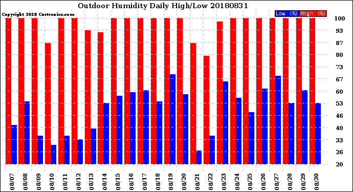 Milwaukee Weather Outdoor Humidity<br>Daily High/Low