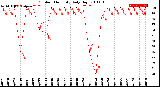 Milwaukee Weather Outdoor Humidity<br>Daily High