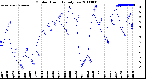 Milwaukee Weather Outdoor Humidity<br>Daily Low