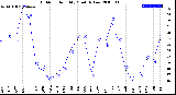 Milwaukee Weather Outdoor Humidity<br>Monthly Low