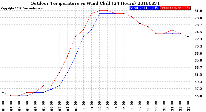 Milwaukee Weather Outdoor Temperature<br>vs Wind Chill<br>(24 Hours)