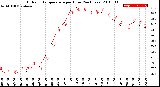 Milwaukee Weather Outdoor Temperature<br>per Hour<br>(24 Hours)