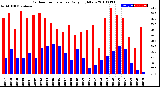 Milwaukee Weather Outdoor Temperature<br>Daily High/Low