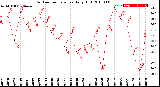 Milwaukee Weather Outdoor Temperature<br>Daily High