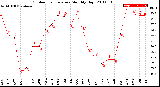 Milwaukee Weather Outdoor Temperature<br>Monthly High