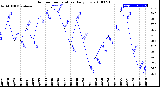 Milwaukee Weather Outdoor Temperature<br>Daily Low