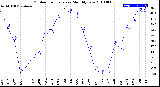 Milwaukee Weather Outdoor Temperature<br>Monthly Low