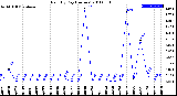 Milwaukee Weather Rain<br>By Day<br>(Inches)