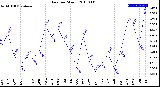 Milwaukee Weather Rain<br>per Month