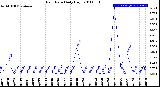 Milwaukee Weather Rain Rate<br>Daily High