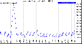 Milwaukee Weather Rain Rate<br>Monthly High