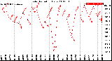 Milwaukee Weather Solar Radiation<br>Daily