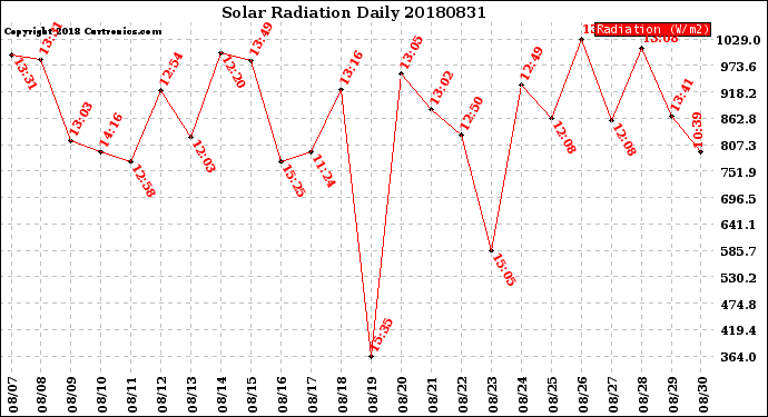 Milwaukee Weather Solar Radiation<br>Daily