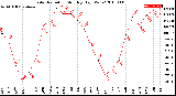 Milwaukee Weather Solar Radiation<br>Monthly High W/m2