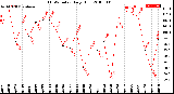 Milwaukee Weather THSW Index<br>Daily High