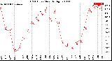 Milwaukee Weather THSW Index<br>Monthly High