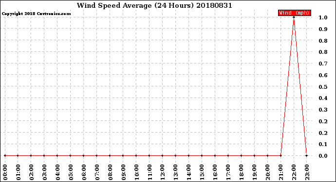 Milwaukee Weather Wind Speed<br>Average<br>(24 Hours)