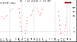 Milwaukee Weather Wind Direction<br>(By Month)