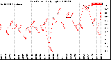 Milwaukee Weather Wind Speed<br>Daily High