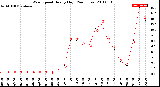 Milwaukee Weather Wind Speed<br>Hourly High<br>(24 Hours)