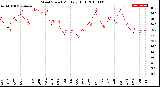 Milwaukee Weather Wind Speed<br>Monthly High