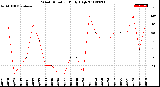 Milwaukee Weather Wind Direction<br>Daily High