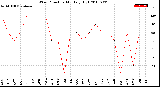 Milwaukee Weather Wind Direction<br>Monthly High