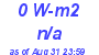 Milwaukee Weather Solar Radiation High Today