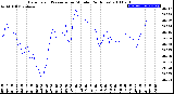 Milwaukee Weather Barometric Pressure<br>per Minute<br>(24 Hours)