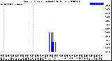 Milwaukee Weather Rain<br>per Minute<br>(Inches)<br>(24 Hours)