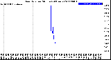 Milwaukee Weather Rain Rate<br>per Minute<br>(24 Hours)