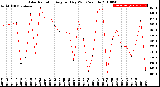 Milwaukee Weather Solar Radiation<br>Avg per Day W/m2/minute