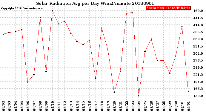 Milwaukee Weather Solar Radiation<br>Avg per Day W/m2/minute