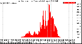 Milwaukee Weather Solar Radiation<br>per Minute<br>(24 Hours)