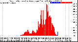 Milwaukee Weather Solar Radiation<br>& Day Average<br>per Minute<br>(Today)