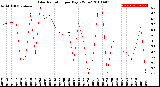 Milwaukee Weather Solar Radiation<br>per Day KW/m2