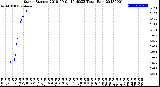 Milwaukee Weather Storm<br>Started 2018-09-01 10:40:23<br>Total Rain