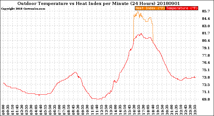 Milwaukee Weather Outdoor Temperature<br>vs Heat Index<br>per Minute<br>(24 Hours)