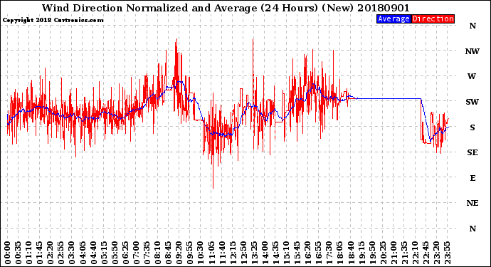 Milwaukee Weather Wind Direction<br>Normalized and Average<br>(24 Hours) (New)