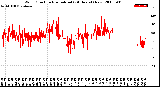 Milwaukee Weather Wind Direction<br>Normalized<br>(24 Hours) (New)