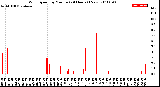 Milwaukee Weather Wind Speed<br>by Minute<br>(24 Hours) (New)