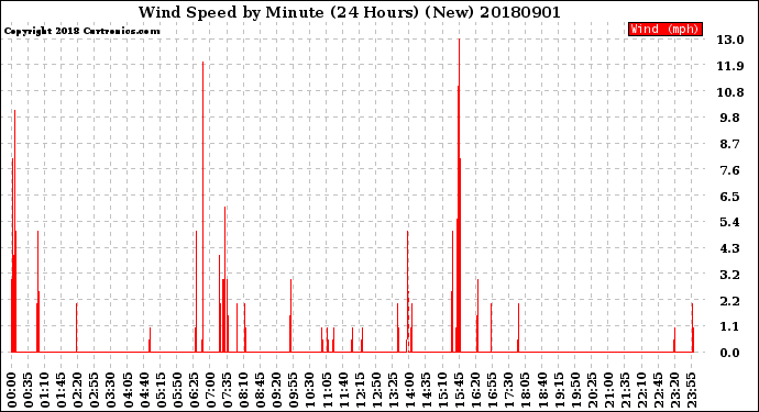 Milwaukee Weather Wind Speed<br>by Minute<br>(24 Hours) (New)