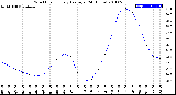 Milwaukee Weather Wind Chill<br>Hourly Average<br>(24 Hours)